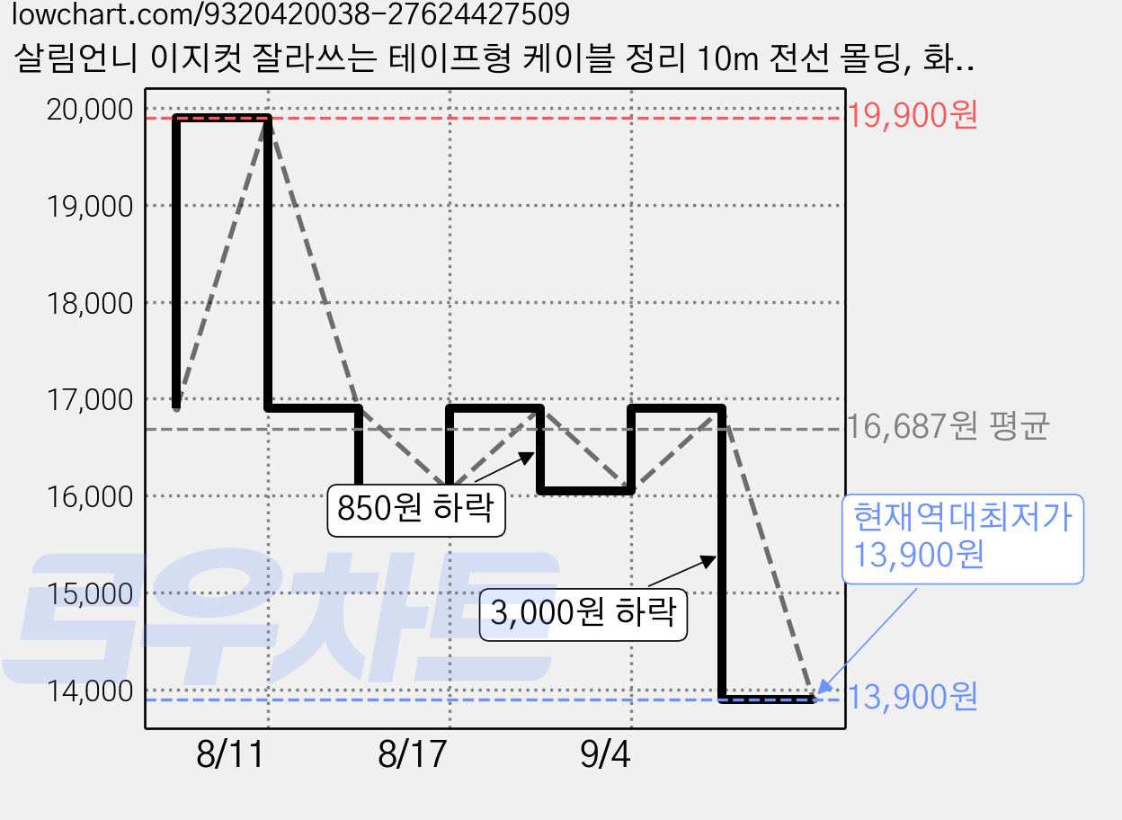 살림언니 이지컷 잘라쓰는 테이프형 케이블 정리 10m 전선 몰딩, 화이트, 1개 가격 변동 차트, 현재가 13,900원, 역대최저가