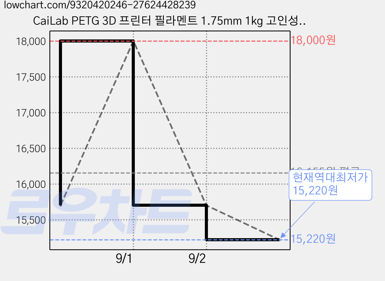 CaiLab PETG 3D 프린터 필라멘트 1.75mm 1kg 고인성 친환경 소재 | 뱀부랩 3D 프린터(P1S P2S A1등) 호환, 베이지, PETG 1KG 가격 변동 차트, 현재가 15,220원, 역대최저가