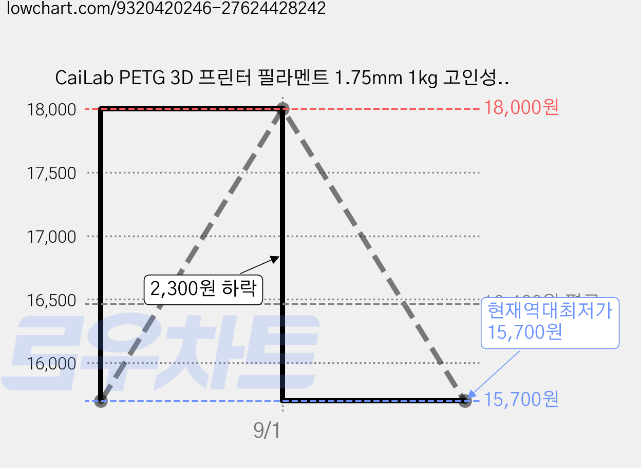 CaiLab PETG 3D 프린터 필라멘트 1.75mm 1kg 고인성 친환경 소재 | 뱀부랩 3D 프린터(P1S P2S A1등) 호환, 민트 블루, PETG 1KG 가격 변동 차트, 현재가 15,700원, 역대최저가