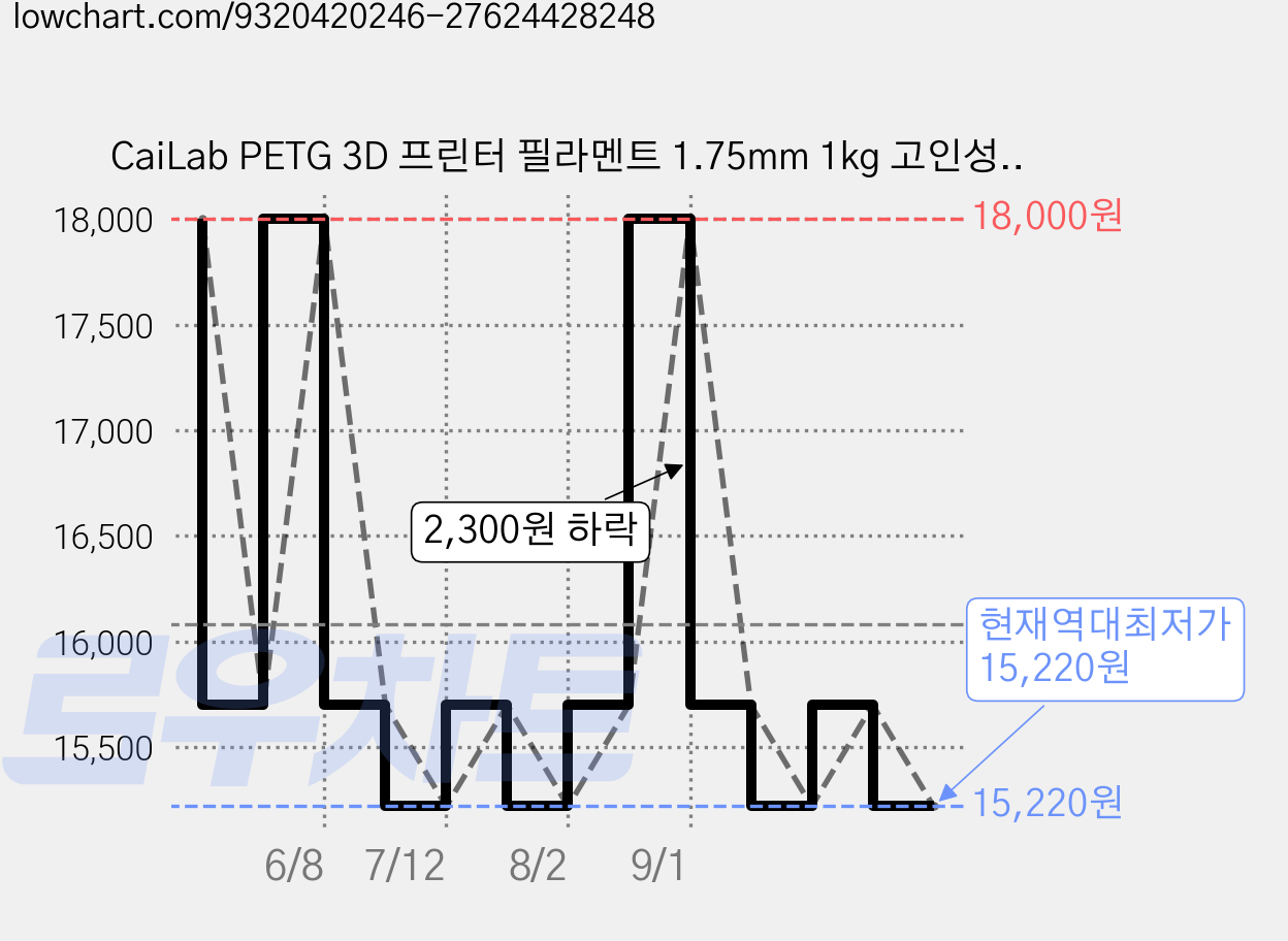 CaiLab PETG 3D 프린터 필라멘트 1.75mm 1kg 고인성 친환경 소재 | 뱀부랩 3D 프린터(P1S P2S A1등) 호환, 화이트, PETG 1KG 가격 변동 차트, 현재가 15,220원, 역대최저가