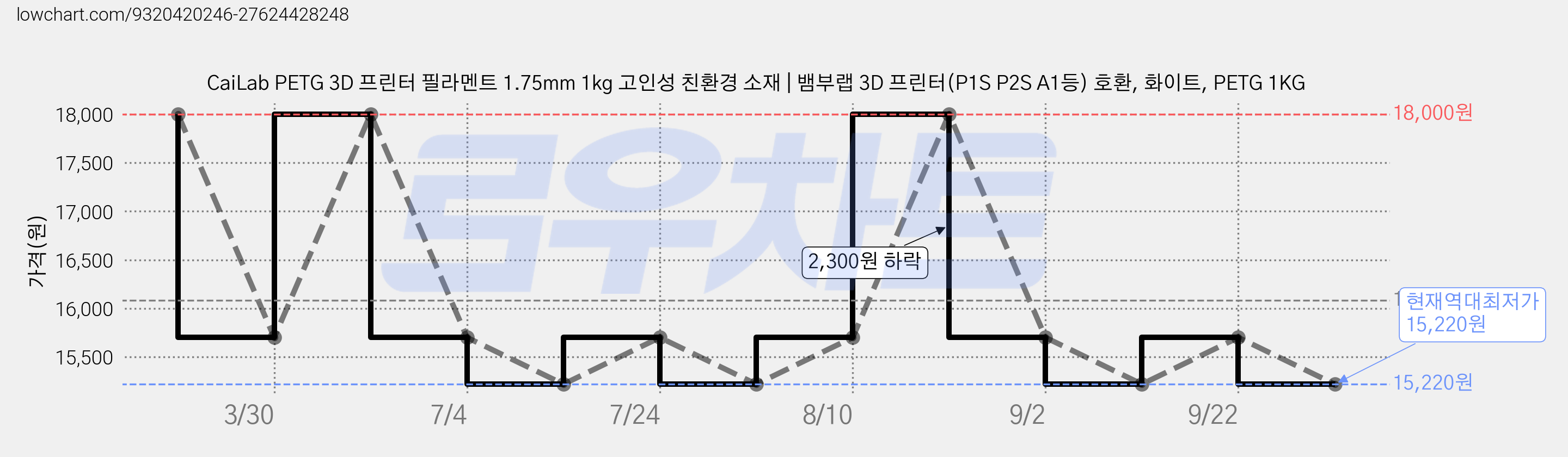 CaiLab PETG 3D 프린터 필라멘트 1.75mm 1kg 고인성 친환경 소재 | 뱀부랩 3D 프린터(P1S P2S A1등) 호환, 화이트, PETG 1KG 가격 변동 차트, 현재가 15,220원, 역대최저가