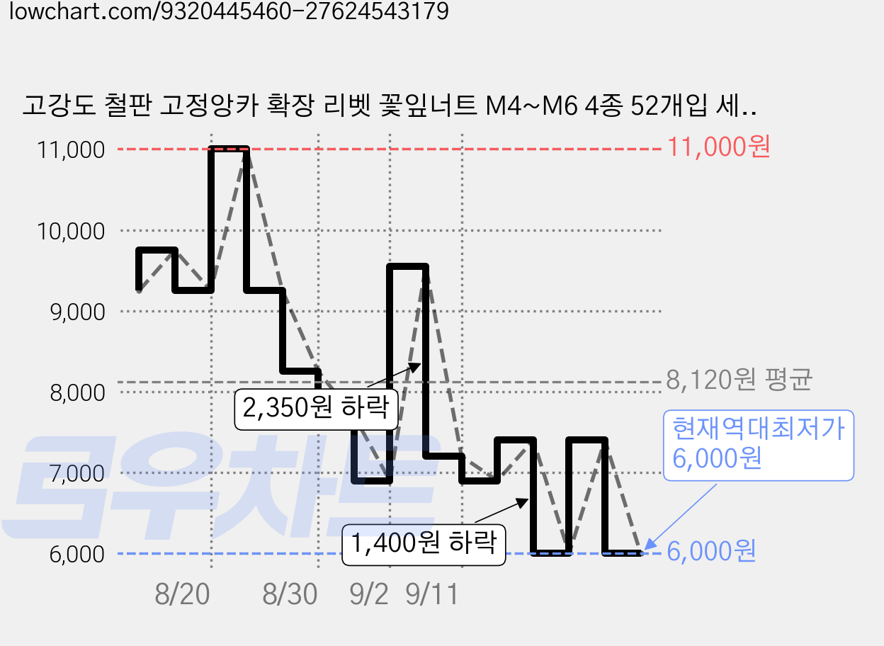 고강도 철판 고정앙카 확장 리벳 꽃잎너트 M4~M6 4종 52개입 세트, 1세트 가격 변동 차트, 현재가 6,000원, 역대최저가