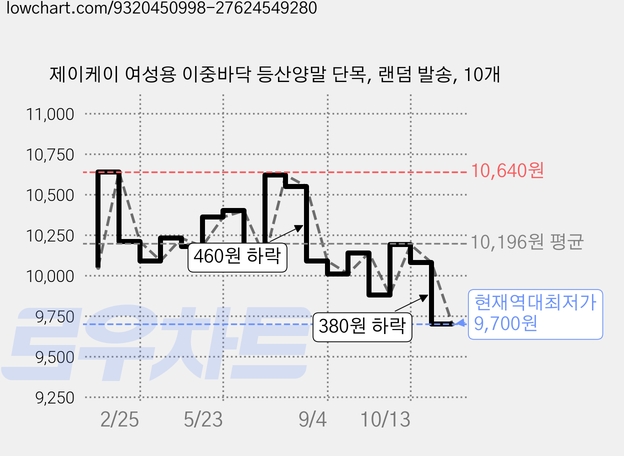 제이케이 여성용 이중바닥 등산양말 단목, 랜덤 발송, 10개 가격 변동 차트, 현재가 9,700원, 역대최저가