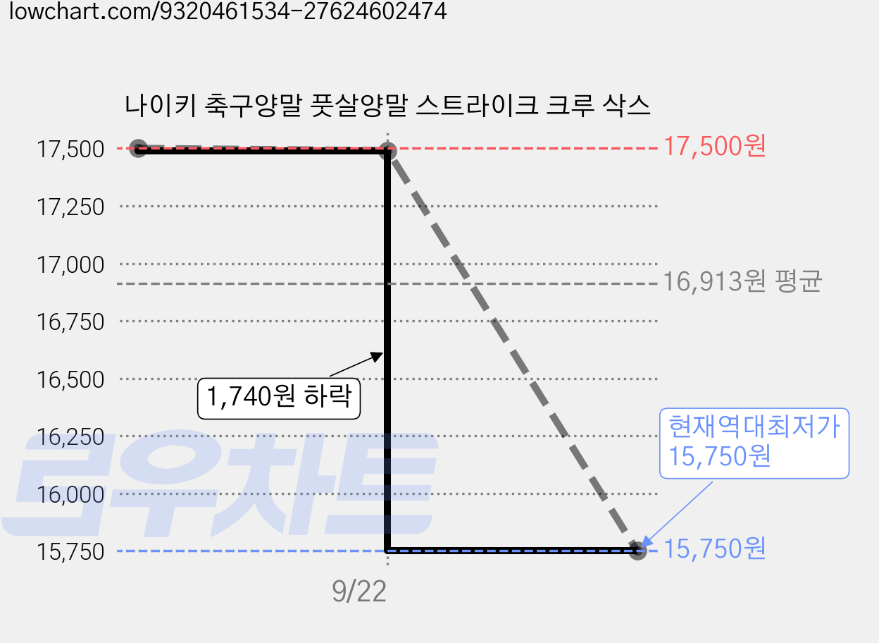 나이키 축구양말 풋살양말 스트라이크 크루 삭스 가격 변동 차트, 현재가 15,750원, 역대최저가