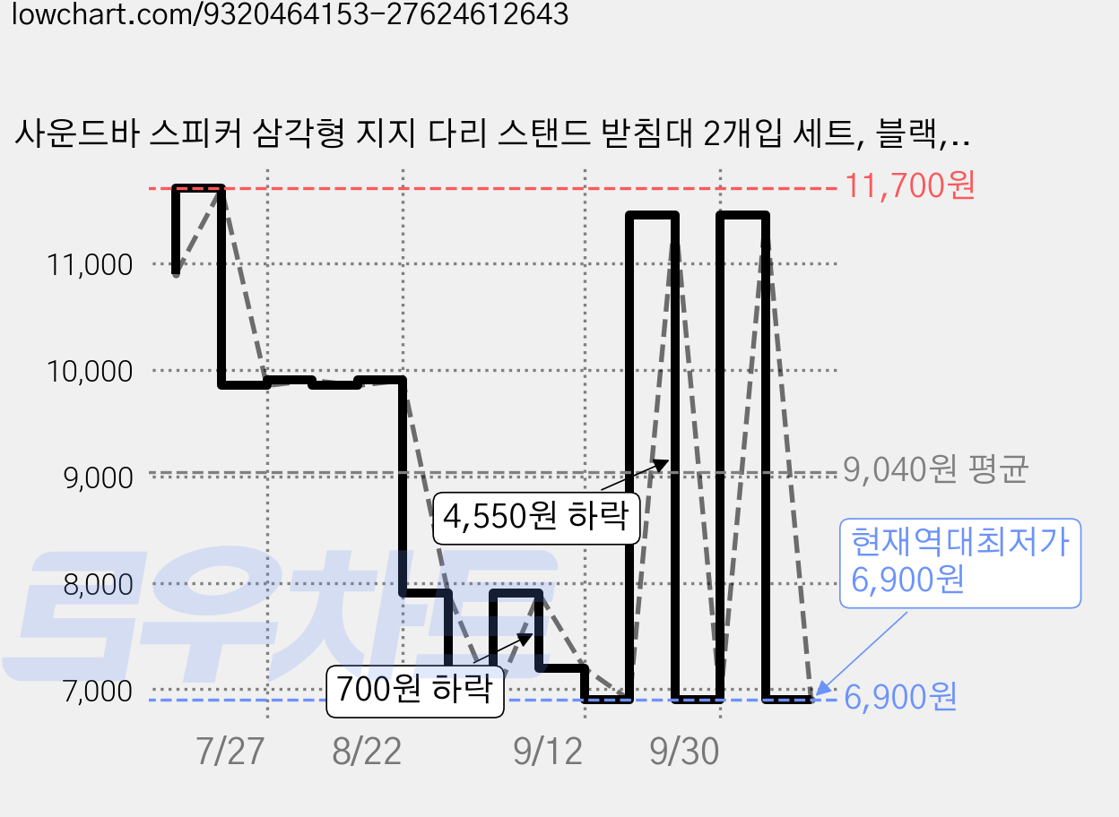 사운드바 스피커 삼각형 지지 다리 스탠드 받침대 2개입 세트, 블랙, 75×50×37mm 가격 변동 차트, 현재가 6,900원, 역대최저가