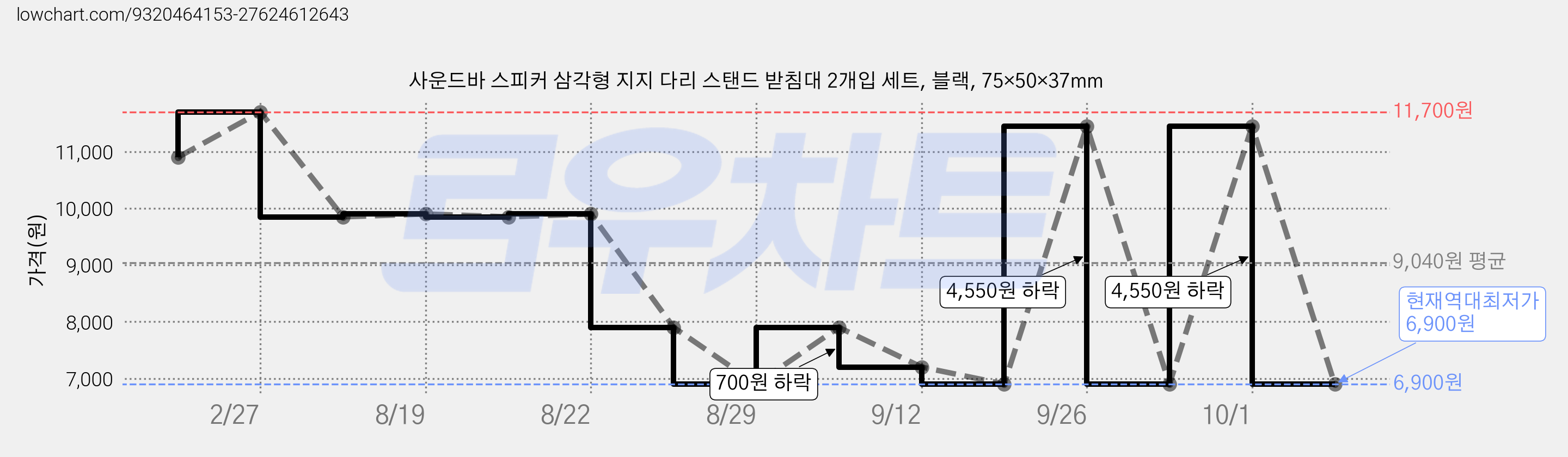 사운드바 스피커 삼각형 지지 다리 스탠드 받침대 2개입 세트, 블랙, 75×50×37mm 가격 변동 차트, 현재가 6,900원, 역대최저가