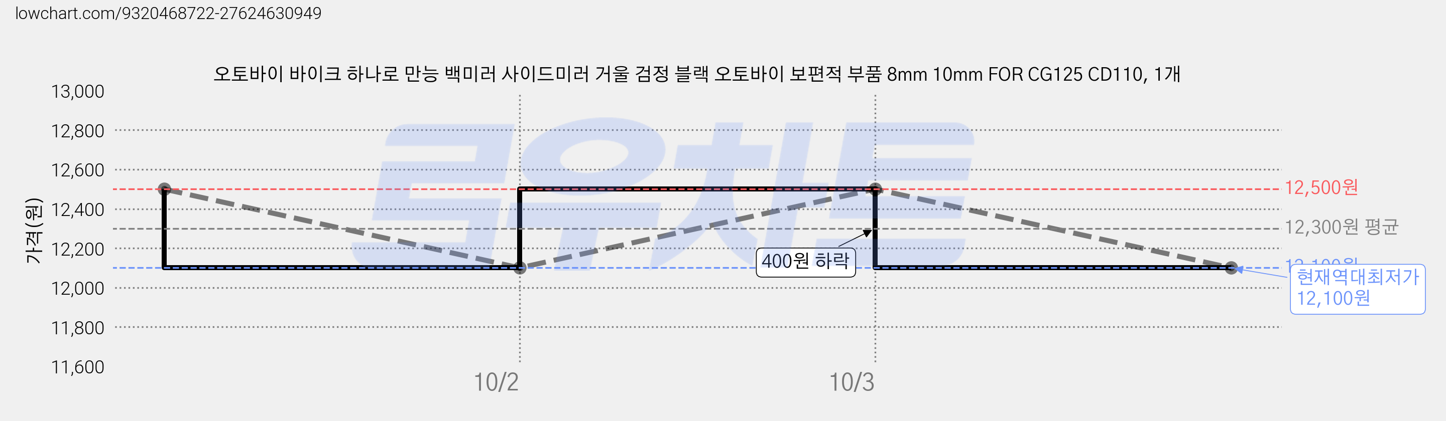 오토바이 바이크 하나로 만능 백미러 사이드미러 거울 검정 블랙 오토바이 보편적 부품 8mm 10mm FOR CG125 CD110, 1개 가격 변동 차트, 현재가 12,100원, 역대최저가