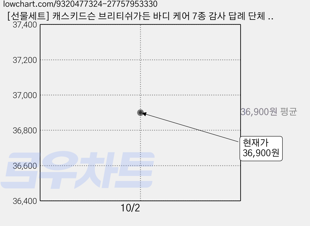 [선물세트] 캐스키드슨 브리티쉬가든 바디 케어 7종 감사 답례 단체 여성 스승의날 어버이날 돌잔치 답례, 1세트 가격 변동 차트, 현재가 36,900원