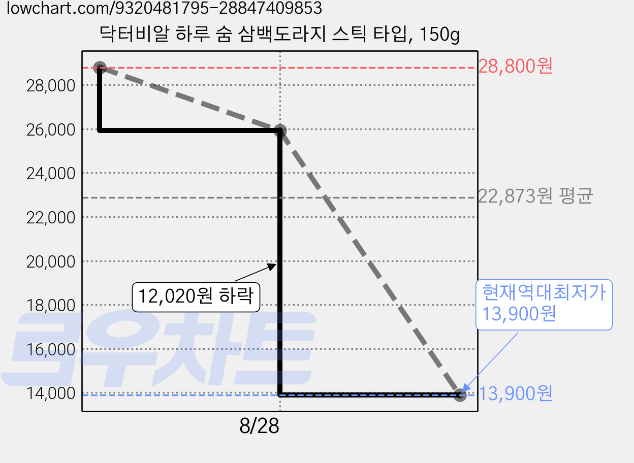 닥터비알 하루 숨 삼백도라지 스틱 타입, 150g 가격 변동 차트, 현재가 13,900원, 역대최저가