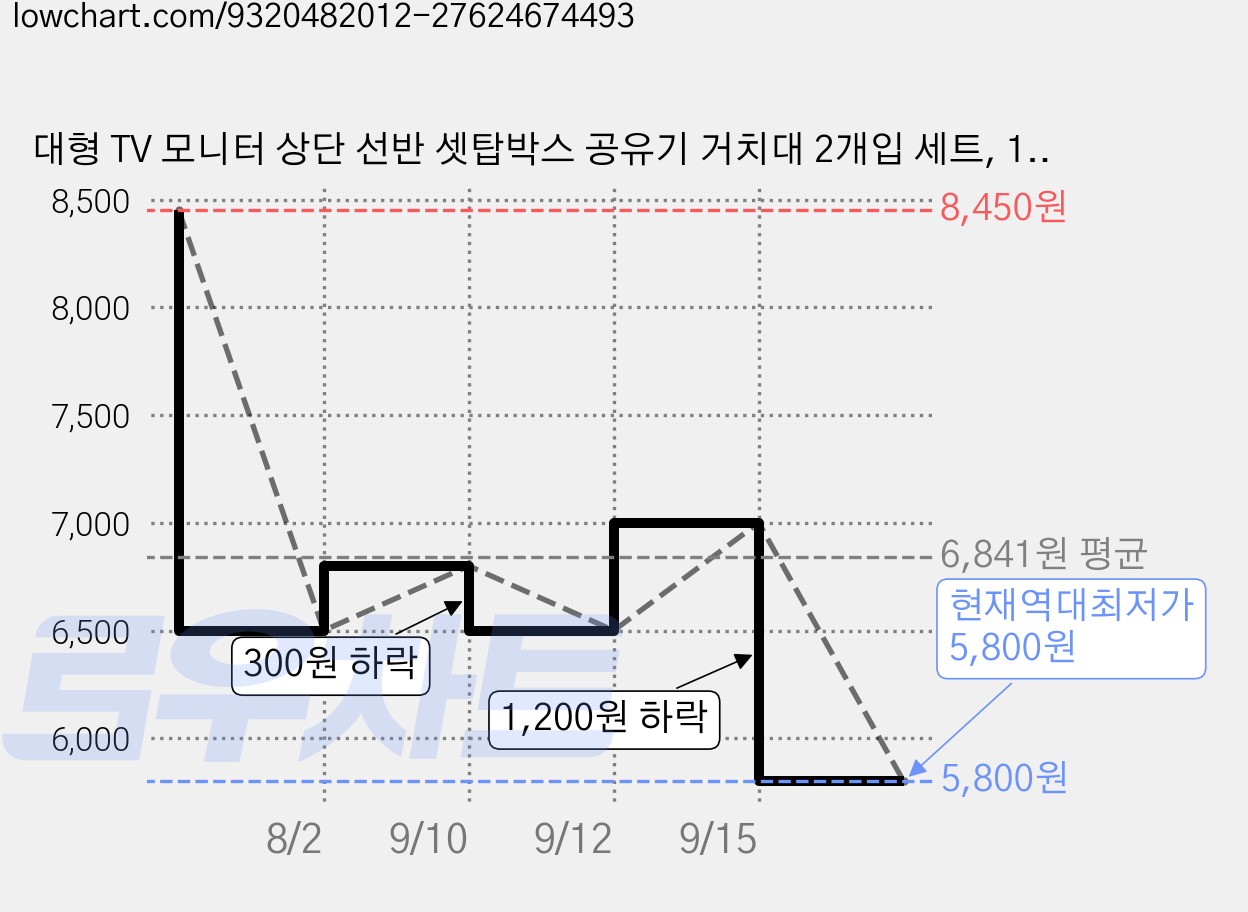 대형 TV 모니터 상단 선반 셋탑박스 공유기 거치대 2개입 세트, 1세트, 블랙 가격 변동 차트, 현재가 5,800원, 역대최저가