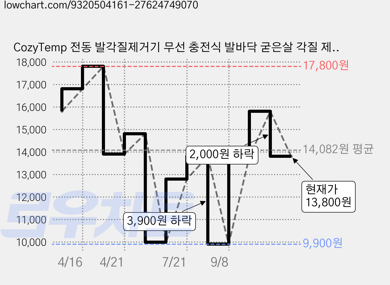 CozyTemp 전동 발각질제거기 무선 충전식 발바닥 굳은살 각질 제거, 화이트, V602 가격 변동 차트, 현재가 13,800원, 관측 최저가 9,900원
