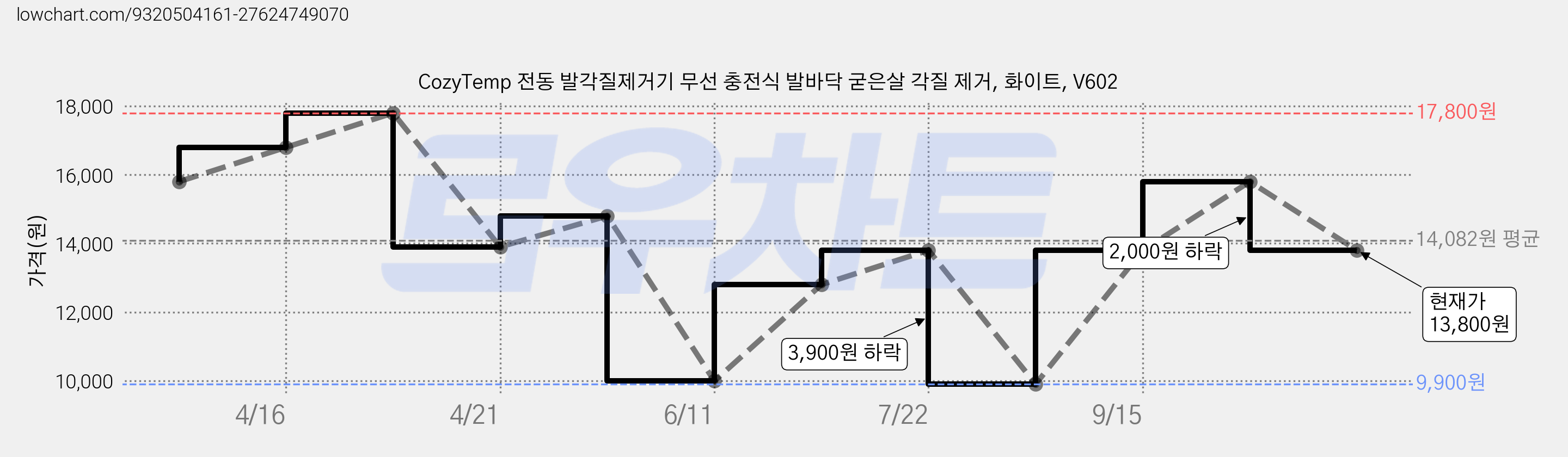 CozyTemp 전동 발각질제거기 무선 충전식 발바닥 굳은살 각질 제거, 화이트, V602 가격 변동 차트, 현재가 13,800원, 관측 최저가 9,900원