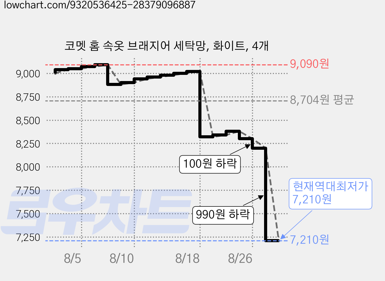 코멧 홈 속옷 브래지어 세탁망, 화이트, 4개 가격 변동 차트, 현재가 7,210원, 역대최저가