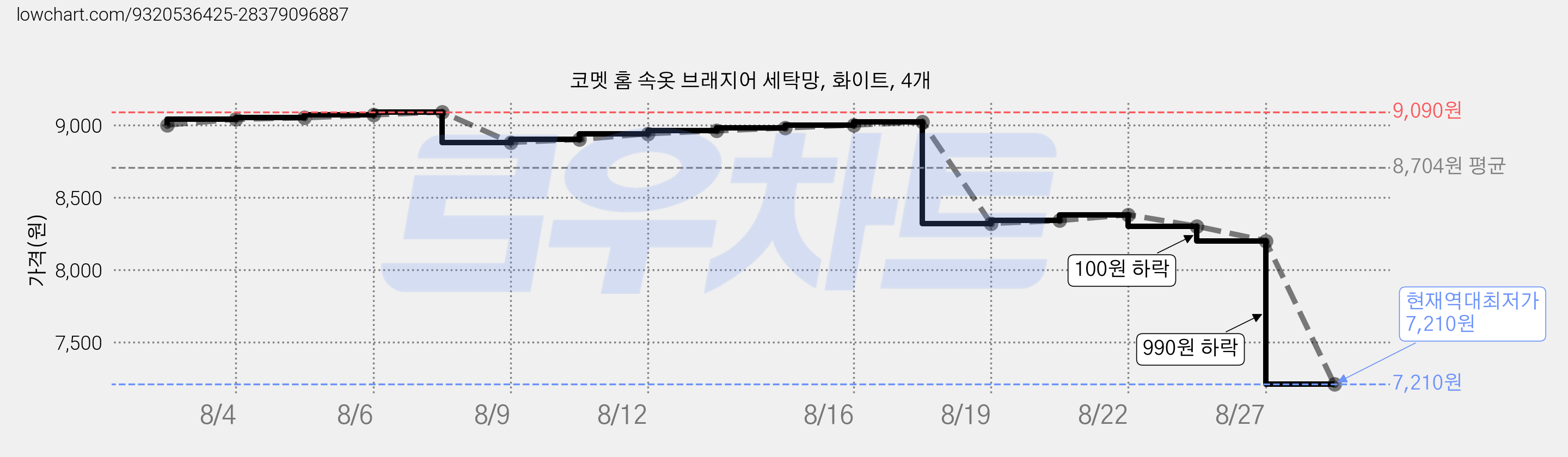 코멧 홈 속옷 브래지어 세탁망, 화이트, 4개 가격 변동 차트, 현재가 7,210원, 역대최저가