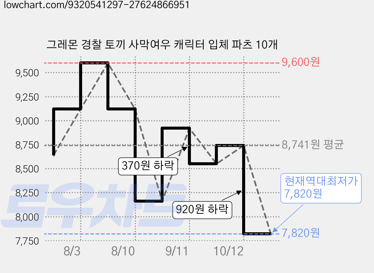 그레몬 경찰 토끼 사막여우 캐릭터 입체 파츠 10개 가격 변동 차트, 현재가 7,820원, 역대최저가