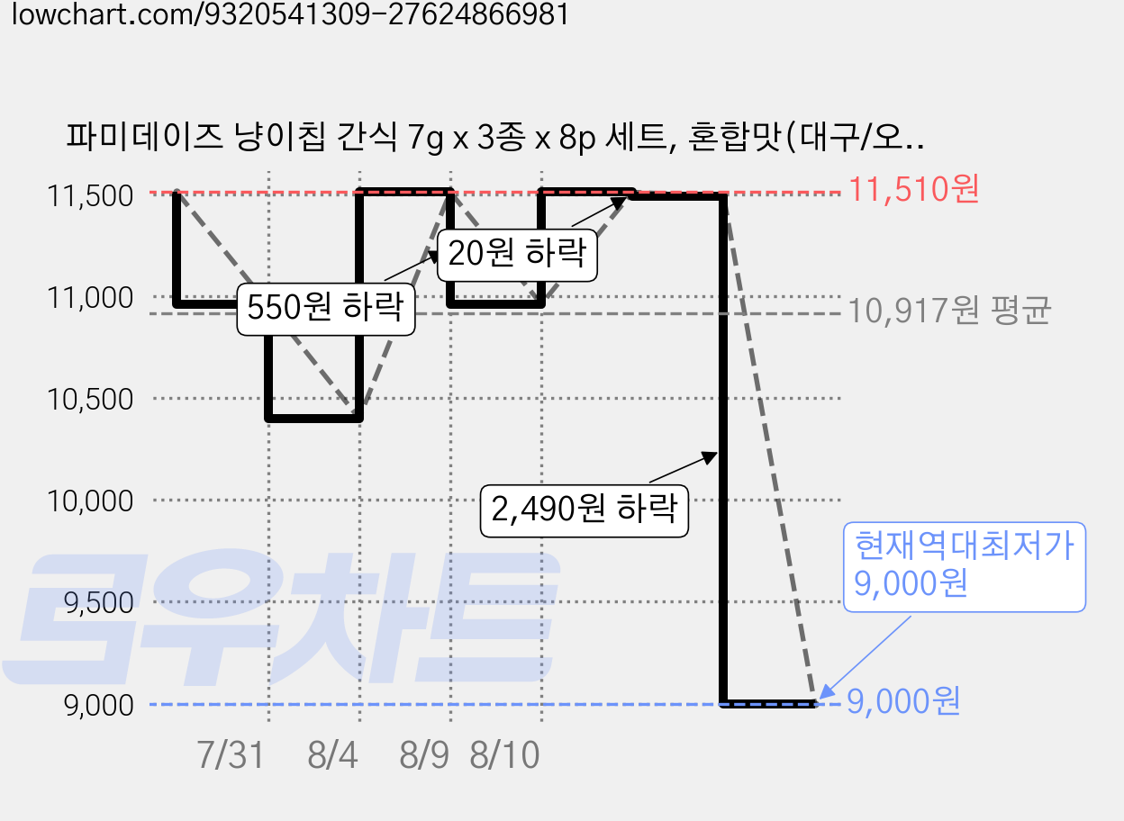 파미데이즈 냥이칩 간식 7g x 3종 x 8p 세트, 혼합맛(대구/오메가3/초유/L-트립토판), 1세트 가격 변동 차트, 현재가 9,000원, 역대최저가
