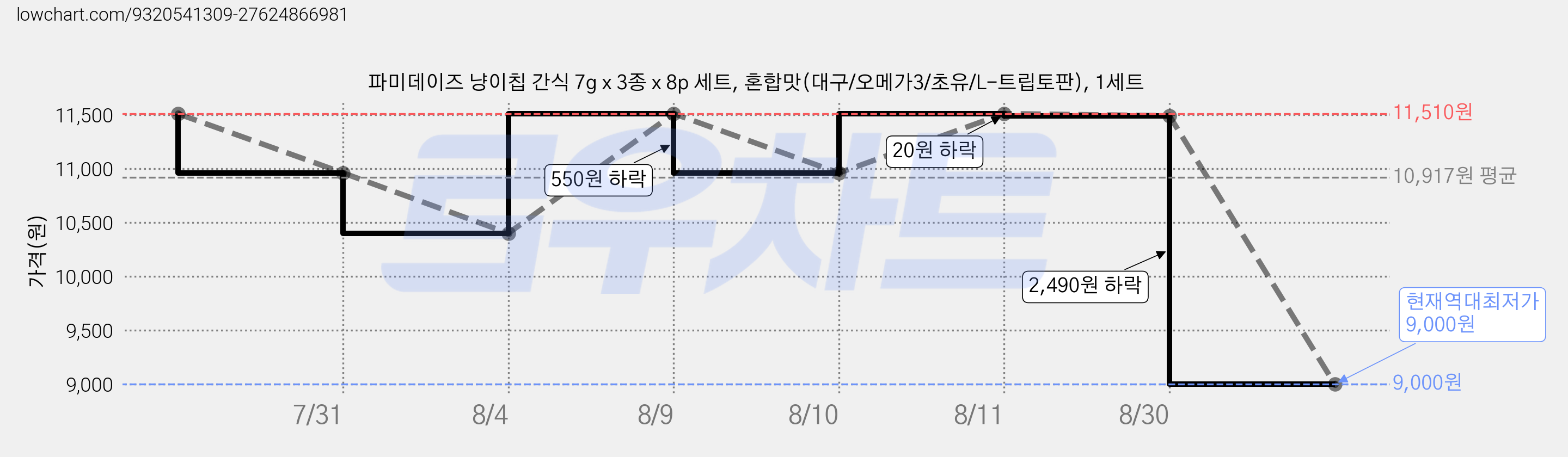 파미데이즈 냥이칩 간식 7g x 3종 x 8p 세트, 혼합맛(대구/오메가3/초유/L-트립토판), 1세트 가격 변동 차트, 현재가 9,000원, 역대최저가
