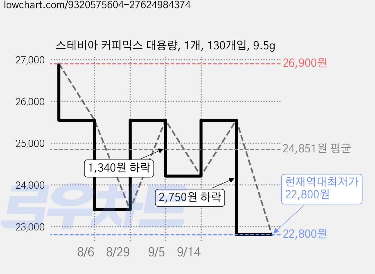 스테비아 커피믹스 대용량, 1개, 130개입, 9.5g 가격 변동 차트, 현재가 22,800원, 역대최저가