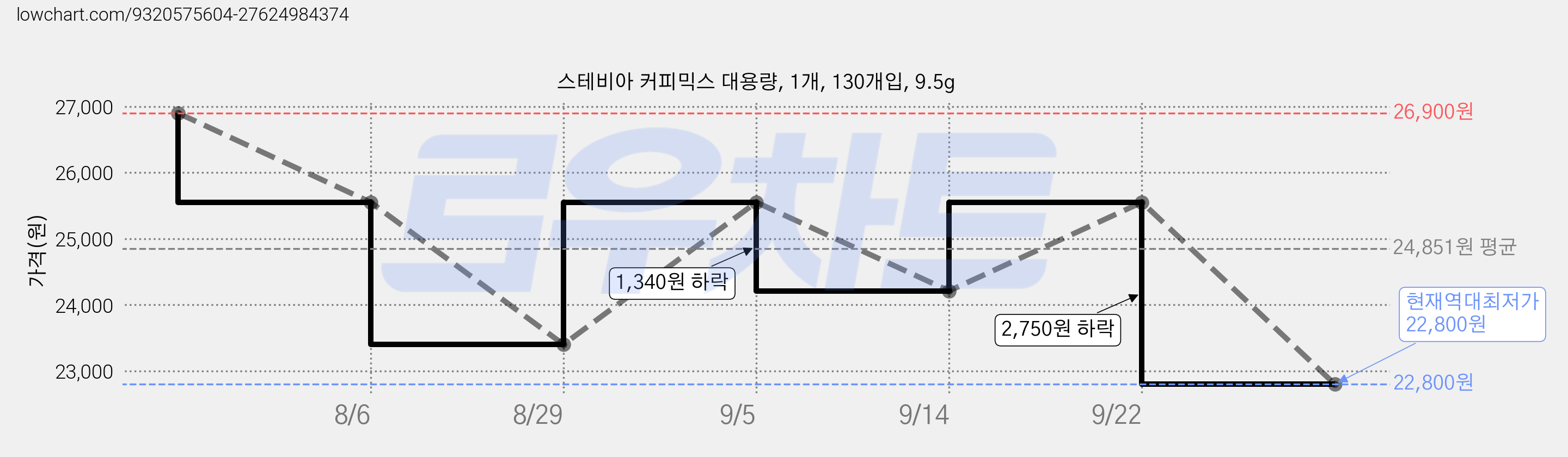 스테비아 커피믹스 대용량, 1개, 130개입, 9.5g 가격 변동 차트, 현재가 22,800원, 역대최저가