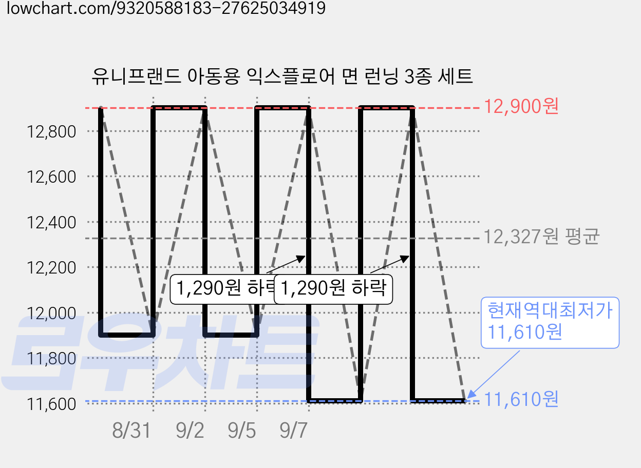 유니프랜드 아동용 익스플로어 면 런닝 3종 세트 가격 변동 차트, 현재가 11,610원, 역대최저가