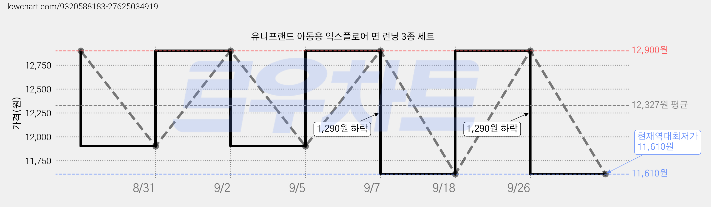 유니프랜드 아동용 익스플로어 면 런닝 3종 세트 가격 변동 차트, 현재가 11,610원, 역대최저가