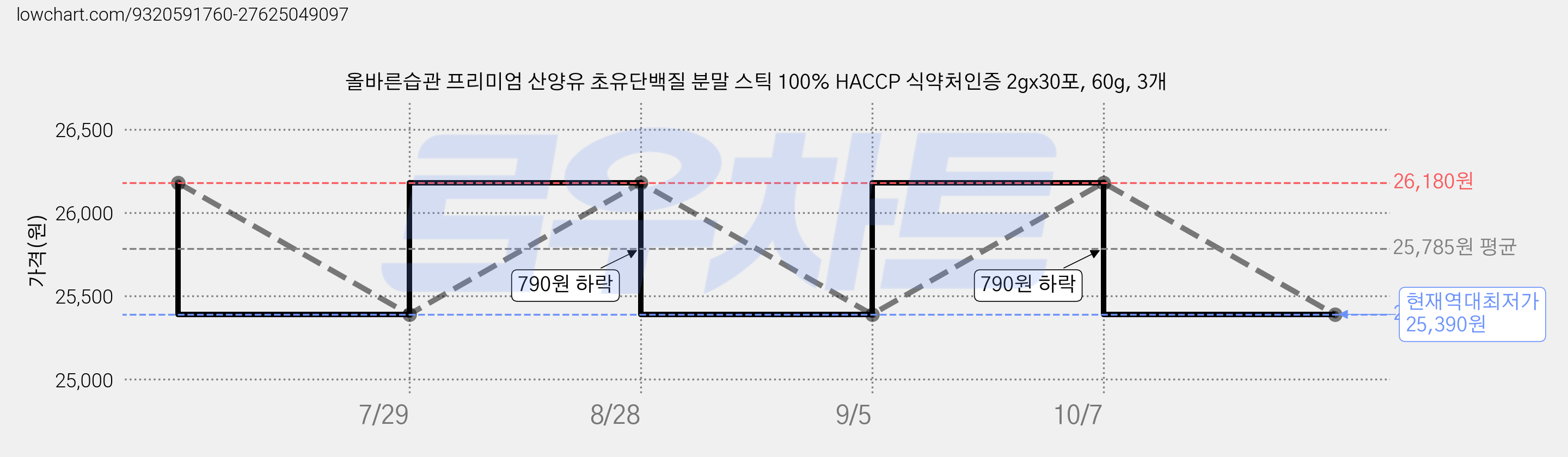 올바른습관 프리미엄 산양유 초유단백질 분말 스틱 100% HACCP 식약처인증 2gx30포, 60g, 3개 가격 변동 차트, 현재가 25,390원, 역대최저가