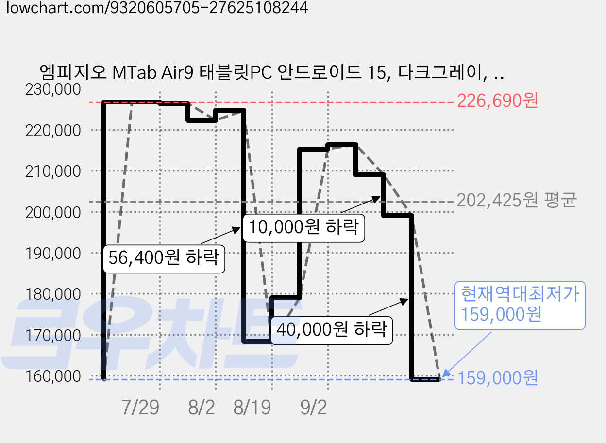 엠피지오 MTab Air9 태블릿PC 안드로이드 15, 다크그레이, 64GB, Wi-Fi 가격 변동 차트, 현재가 159,000원, 역대최저가