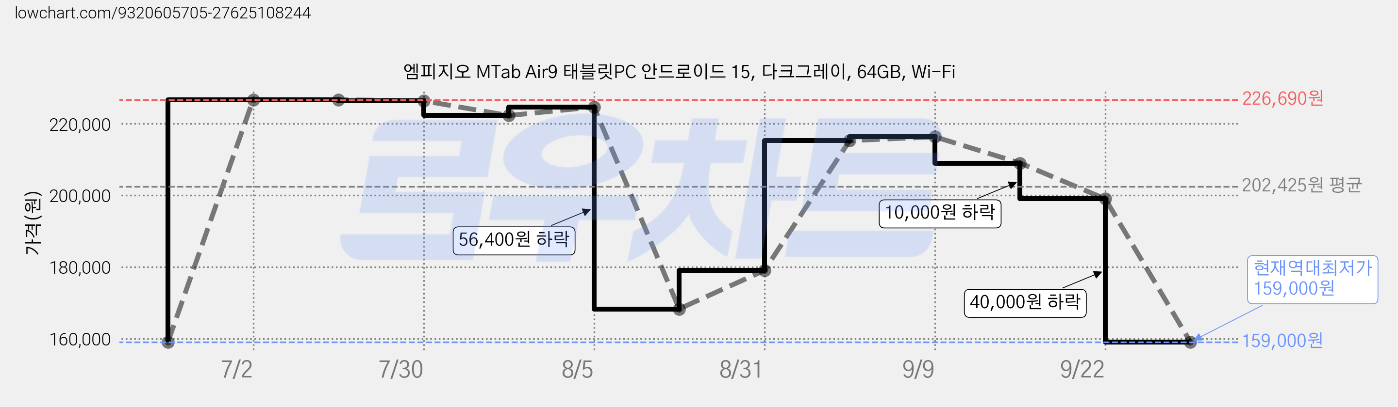 엠피지오 MTab Air9 태블릿PC 안드로이드 15, 다크그레이, 64GB, Wi-Fi 가격 변동 차트, 현재가 159,000원, 역대최저가