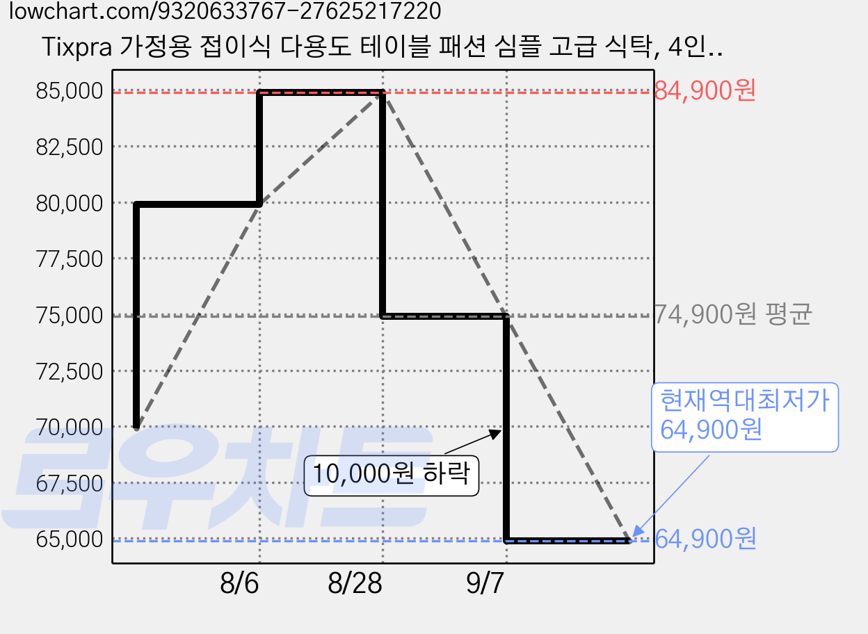 Tixpra 가정용 접이식 다용도 테이블 패션 심플 고급 식탁, 4인용, 화이트+블랙 가격 변동 차트, 현재가 64,900원, 역대최저가