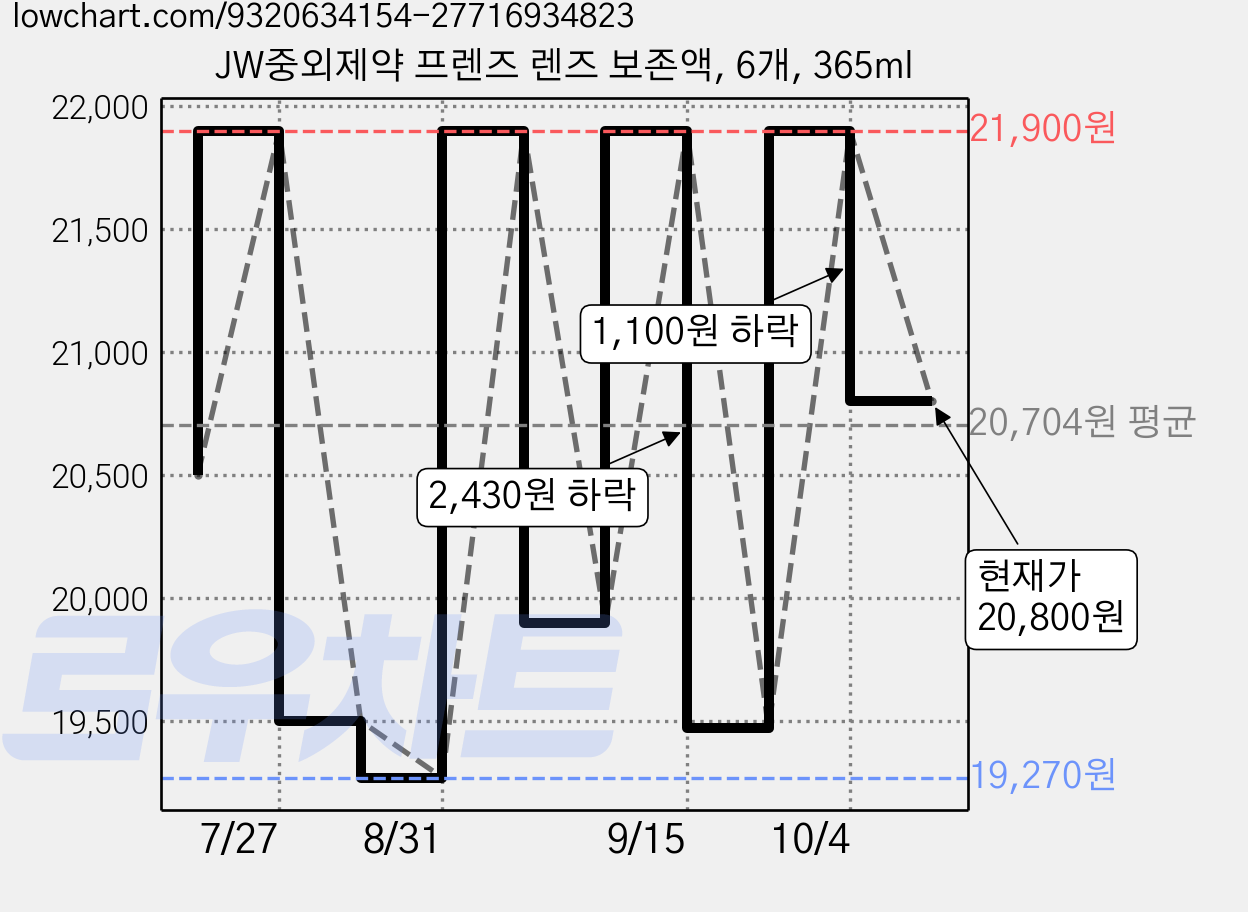 JW중외제약 프렌즈 렌즈 보존액, 6개, 365ml 가격 변동 차트, 현재가 20,800원, 관측 최저가 19,270원
