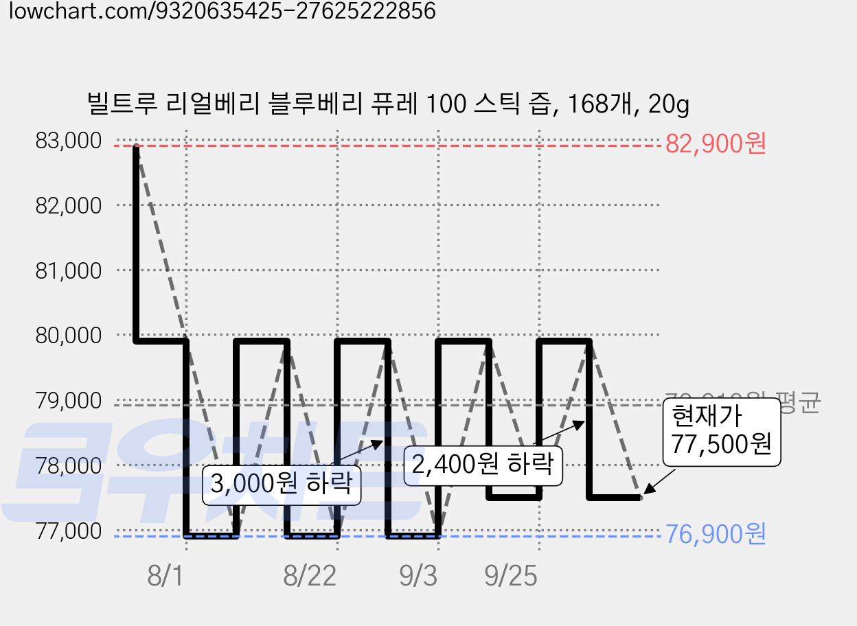 빌트루 리얼베리 블루베리 퓨레 100 스틱 즙, 168개, 20g 가격 변동 차트, 현재가 77,500원, 관측 최저가 76,900원