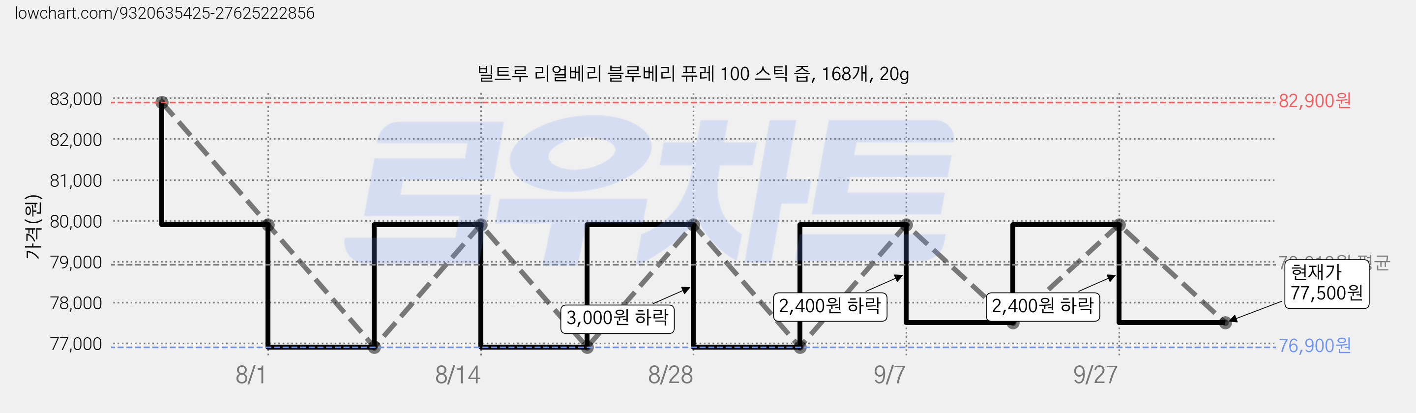 빌트루 리얼베리 블루베리 퓨레 100 스틱 즙, 168개, 20g 가격 변동 차트, 현재가 77,500원, 관측 최저가 76,900원