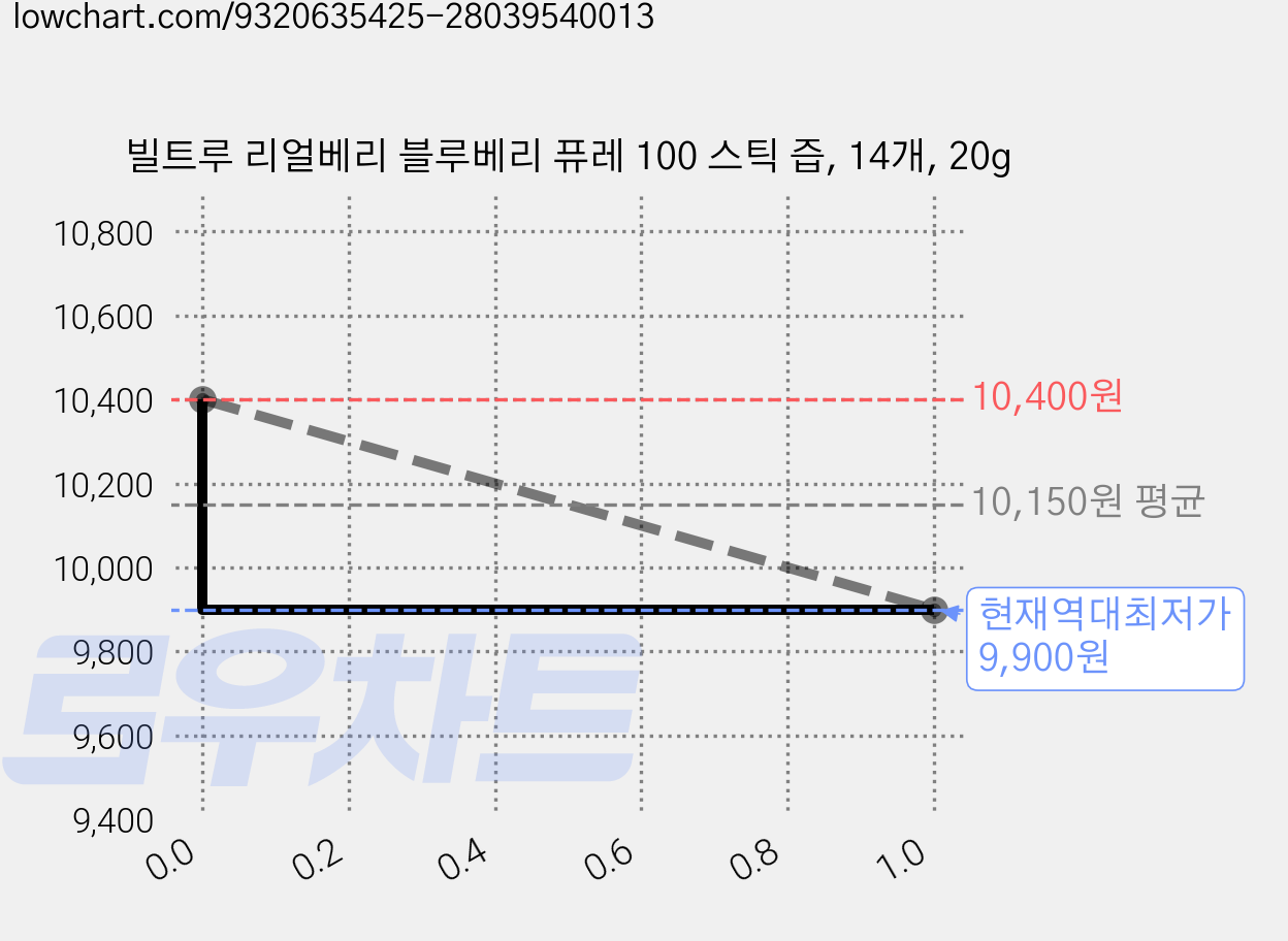 빌트루 리얼베리 블루베리 퓨레 100 스틱 즙, 14개, 20g 가격 변동 차트, 현재가 9,900원, 역대최저가