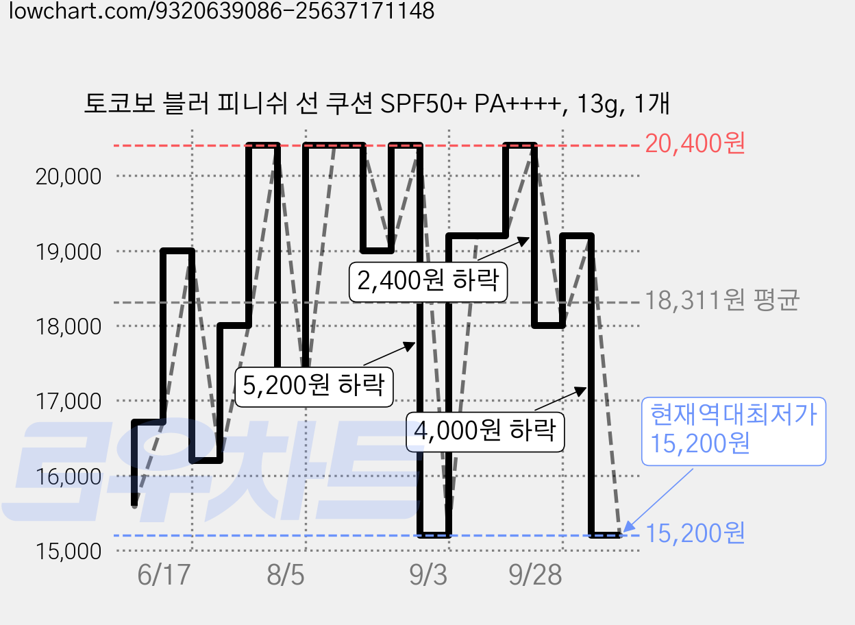 토코보 블러 피니쉬 선 쿠션 SPF50+ PA++++, 13g, 1개 가격 변동 차트, 현재가 15,200원, 역대최저가