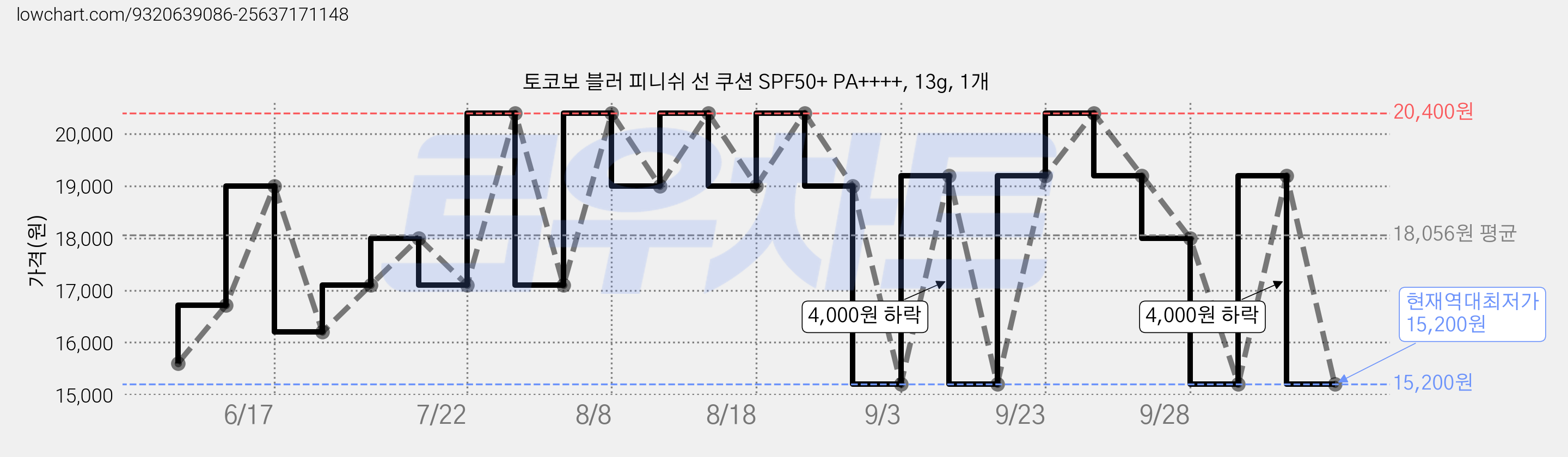 토코보 블러 피니쉬 선 쿠션 SPF50+ PA++++, 13g, 1개 가격 변동 차트, 현재가 15,200원, 역대최저가