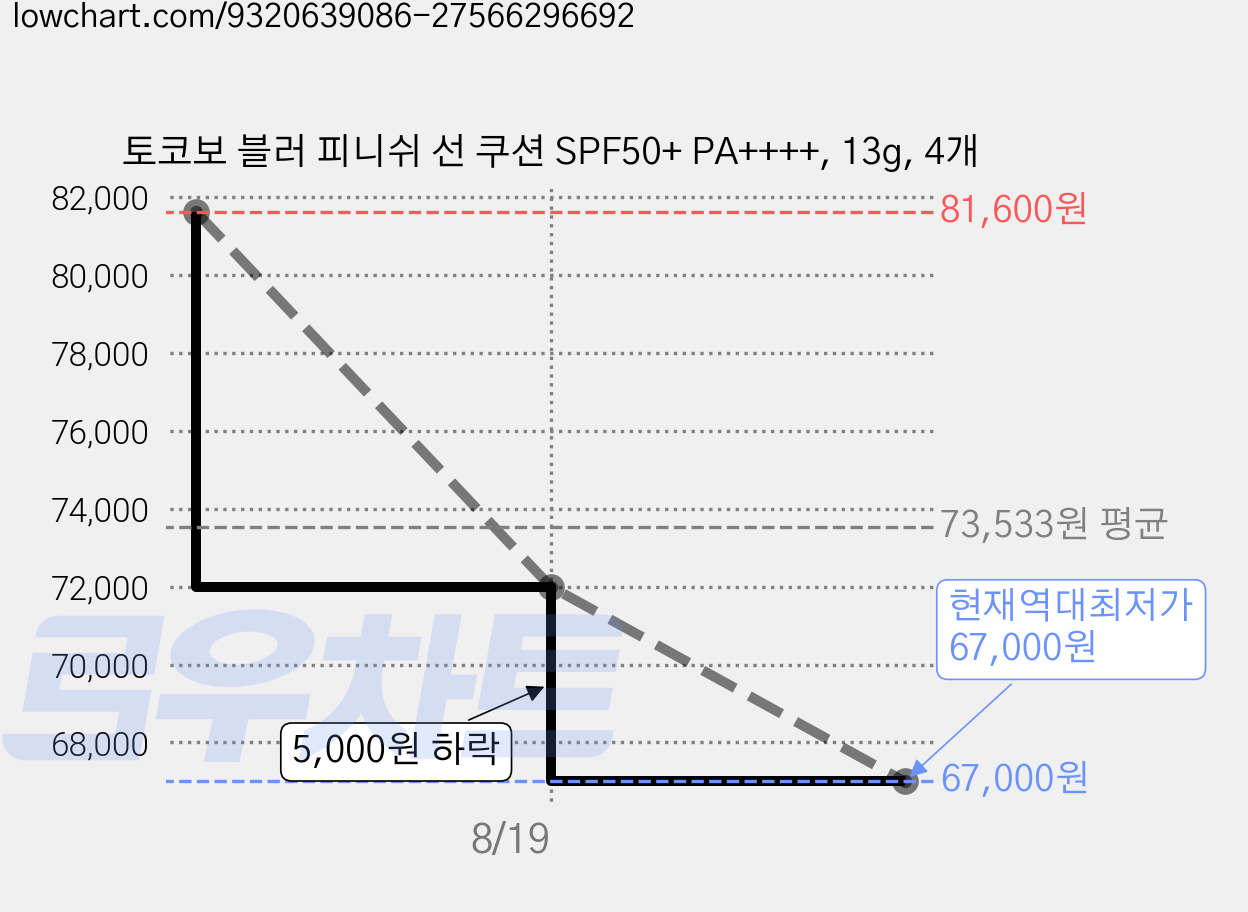 토코보 블러 피니쉬 선 쿠션 SPF50+ PA++++, 13g, 4개 가격 변동 차트, 현재가 67,000원, 역대최저가
