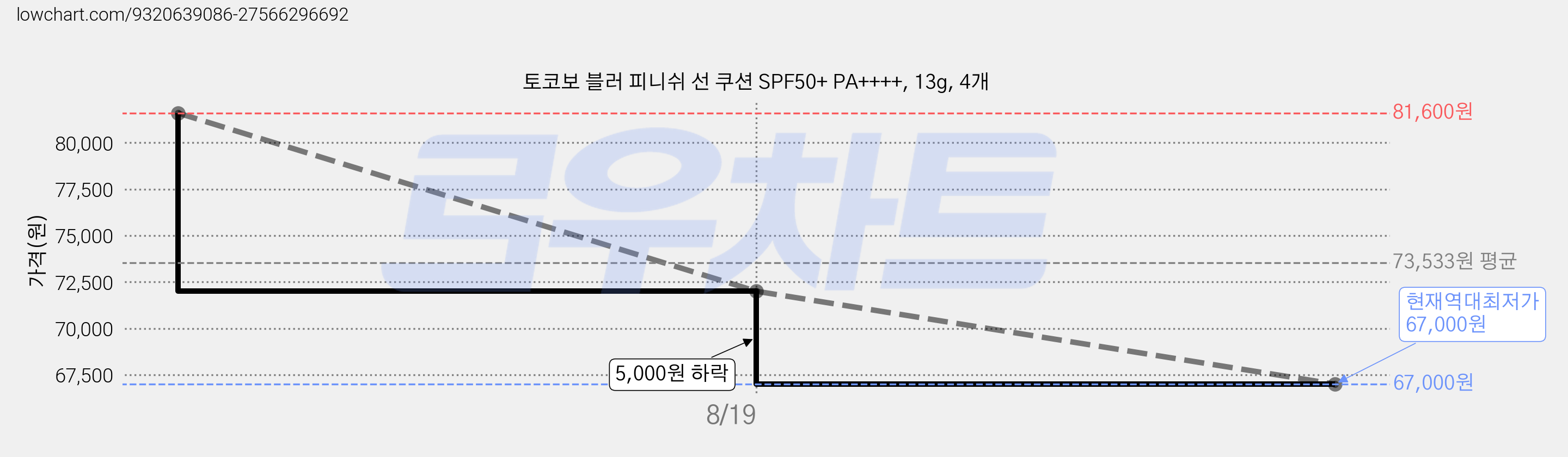 토코보 블러 피니쉬 선 쿠션 SPF50+ PA++++, 13g, 4개 가격 변동 차트, 현재가 67,000원, 역대최저가