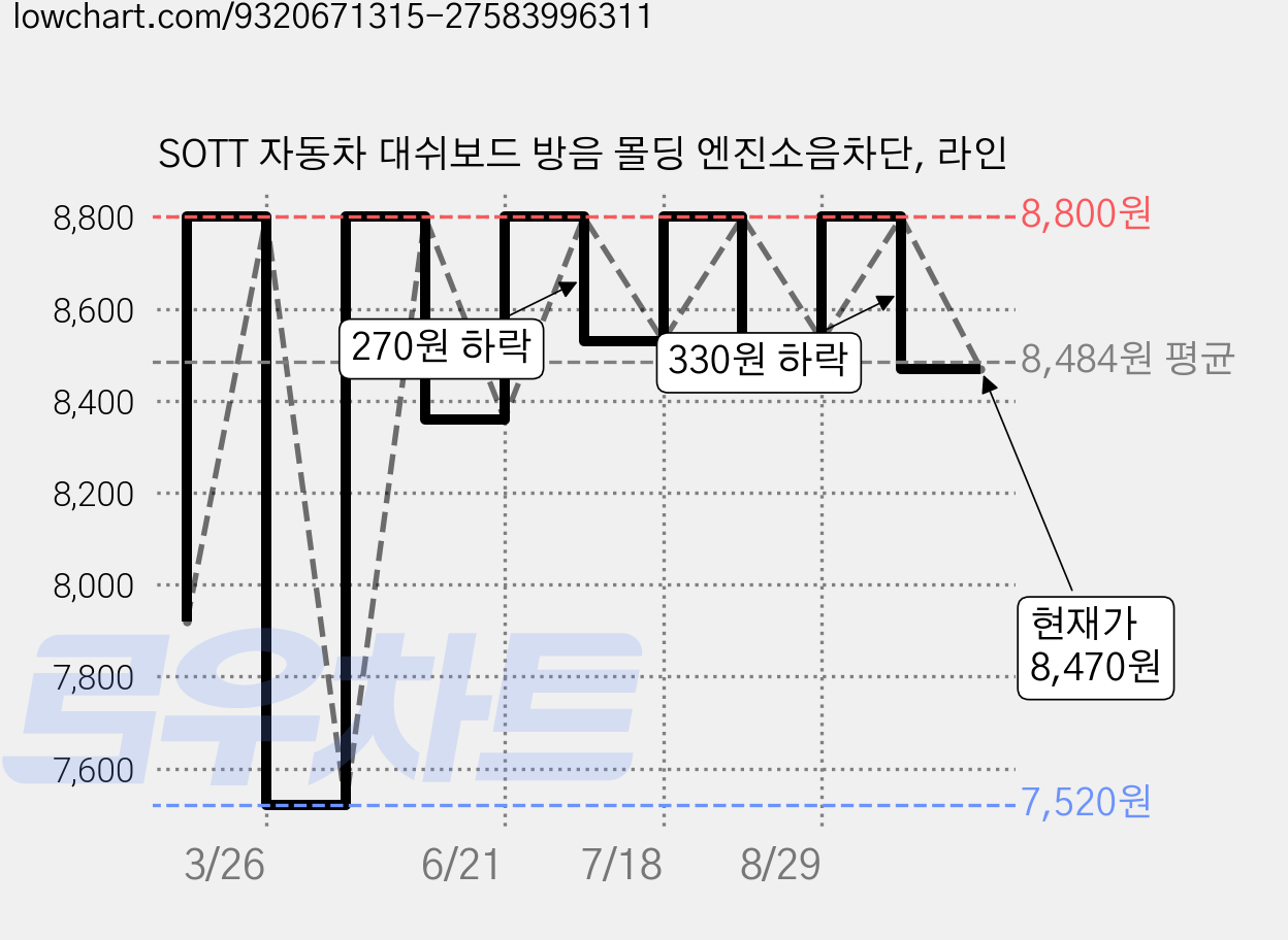 SOTT 자동차 대쉬보드 방음 몰딩 엔진소음차단, 라인 가격 변동 차트, 현재가 8,470원, 관측 최저가 7,520원
