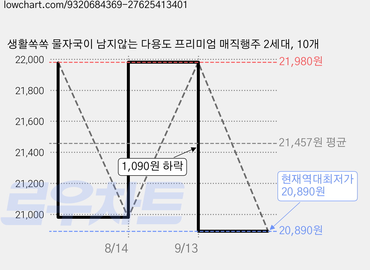 생활쏙쏙 물자국이 남지않는 다용도 프리미엄 매직행주 2세대, 10개 가격 변동 차트, 현재가 20,890원, 역대최저가
