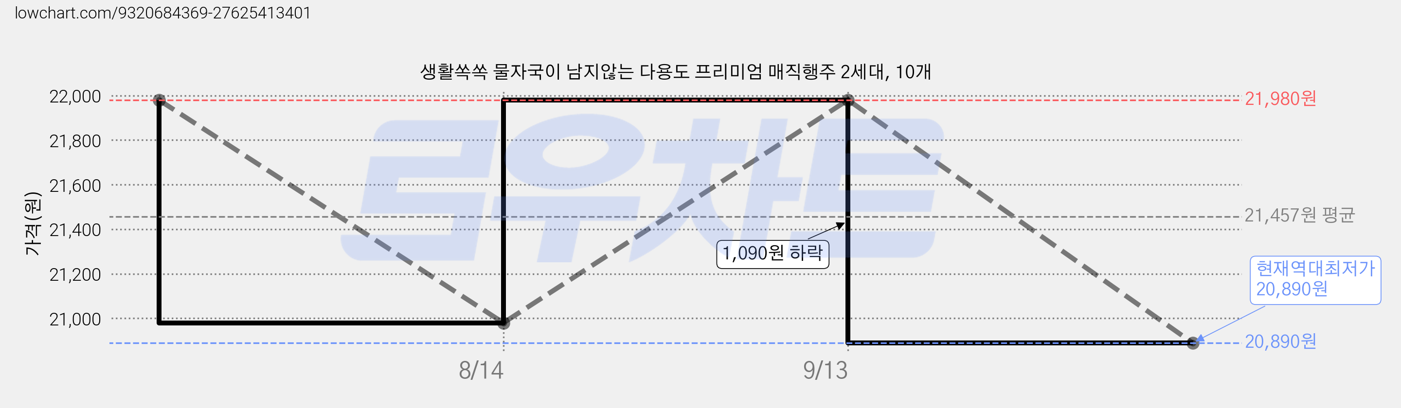 생활쏙쏙 물자국이 남지않는 다용도 프리미엄 매직행주 2세대, 10개 가격 변동 차트, 현재가 20,890원, 역대최저가