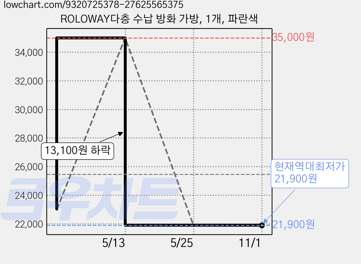 ROLOWAY다층 수납 방화 가방, 1개, 파란색 가격 변동 차트, 현재가 21,900원, 역대최저가
