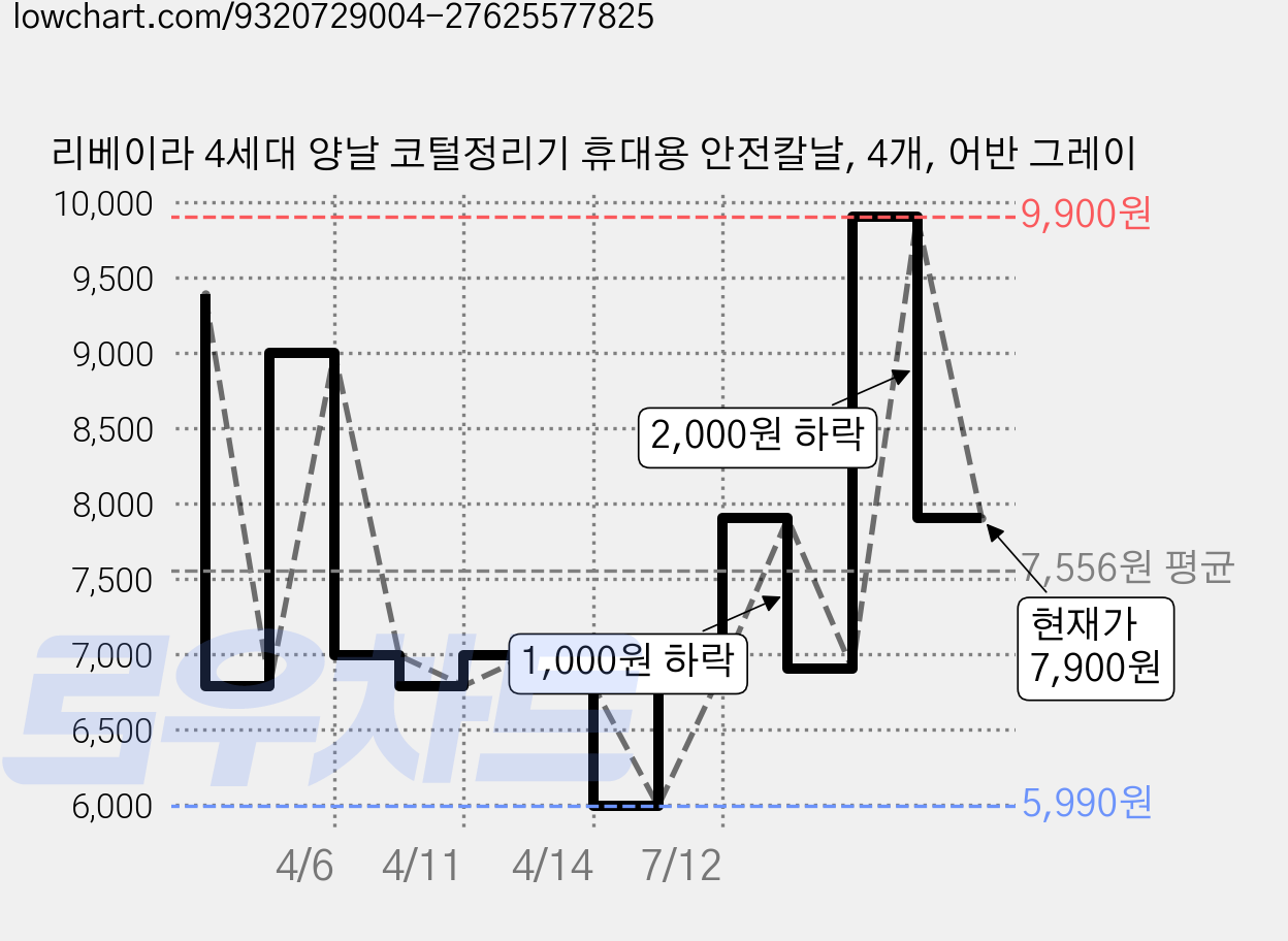 리베이라 4세대 양날 코털정리기 휴대용 안전칼날, 4개, 어반 그레이 가격 변동 차트, 현재가 7,900원, 관측 최저가 5,990원