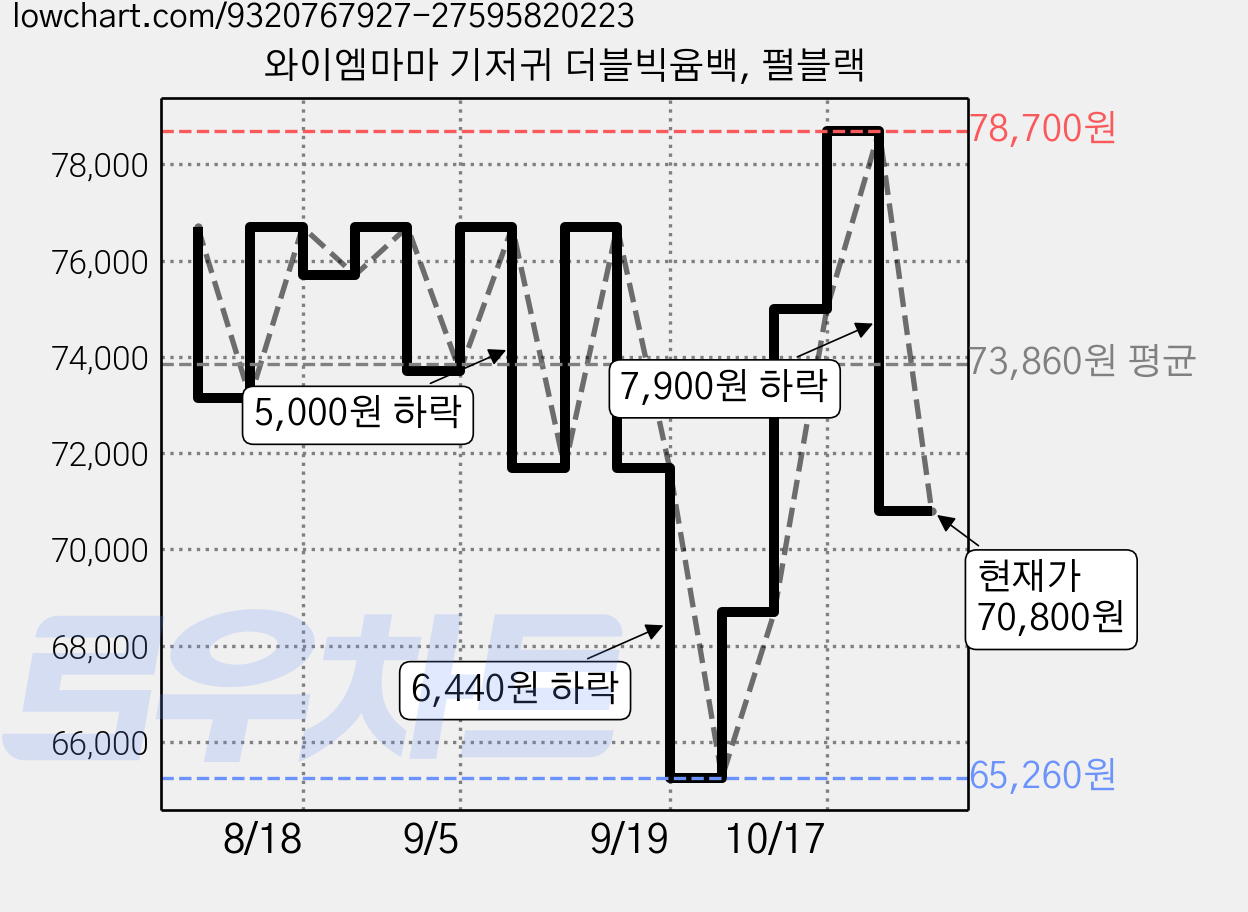 와이엠마마 기저귀 더블빅윰백, 펄블랙 가격 변동 차트, 현재가 70,800원, 관측 최저가 65,260원