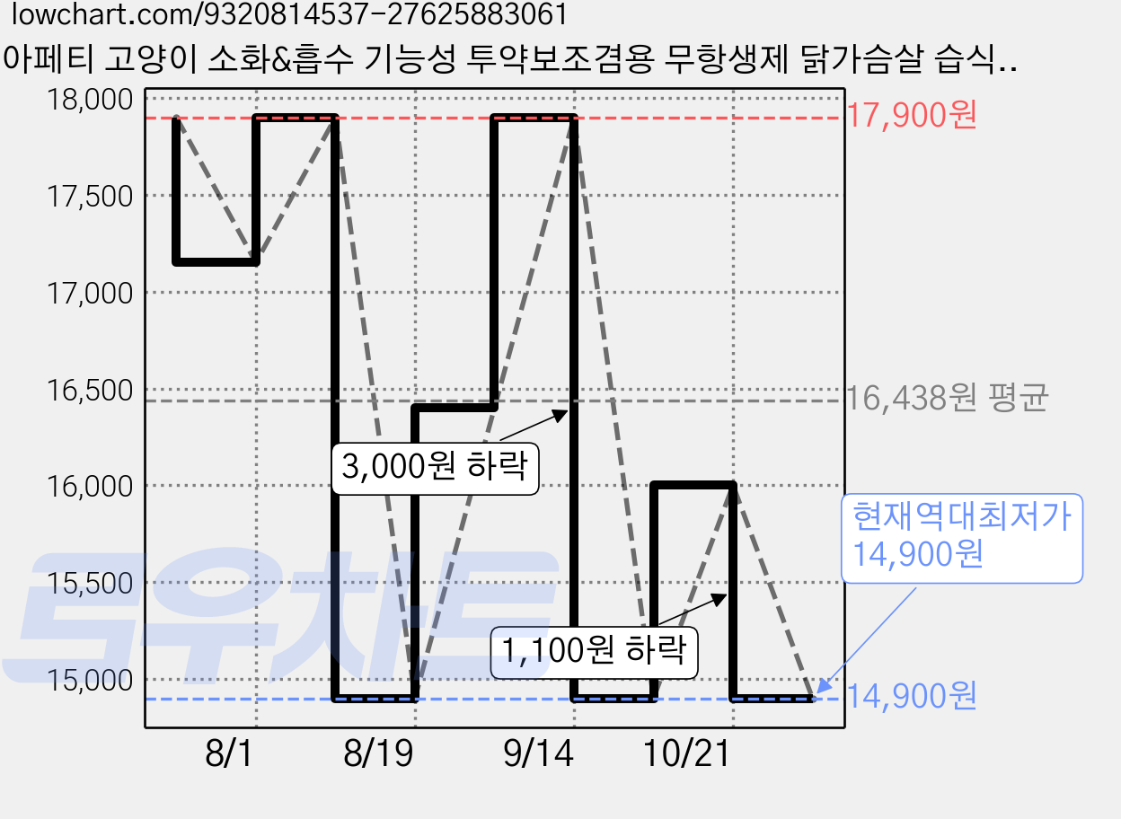 본아페티 고양이 소화&흡수 기능성 투약보조겸용 무항생제 닭가슴살 습식 캔 사료, 소화+장건강, 30g, 10개 가격 변동 차트, 현재가 14,900원, 역대최저가