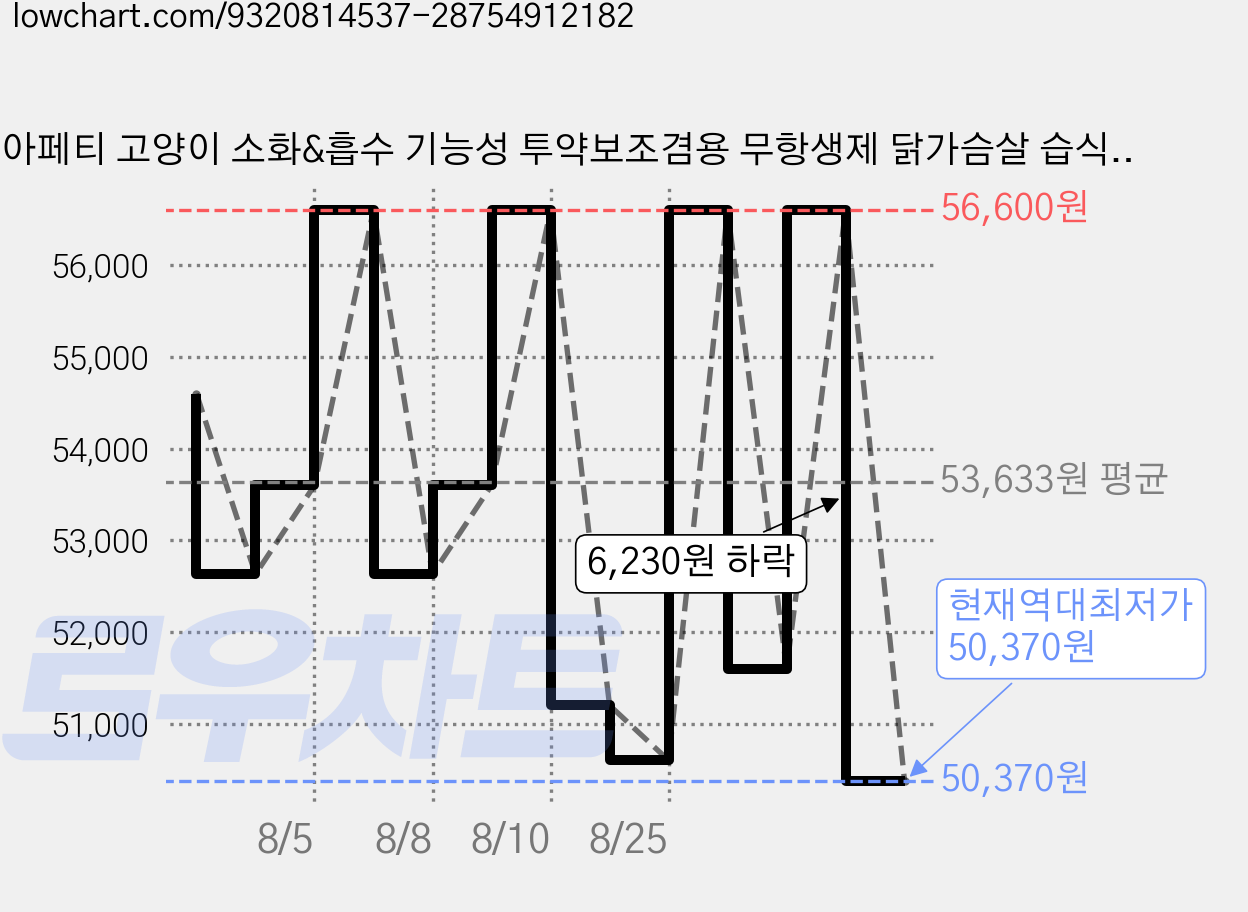 본아페티 고양이 소화&흡수 기능성 투약보조겸용 무항생제 닭가슴살 습식 캔 사료, 40개, 30g, 닭 가격 변동 차트, 현재가 50,370원, 역대최저가