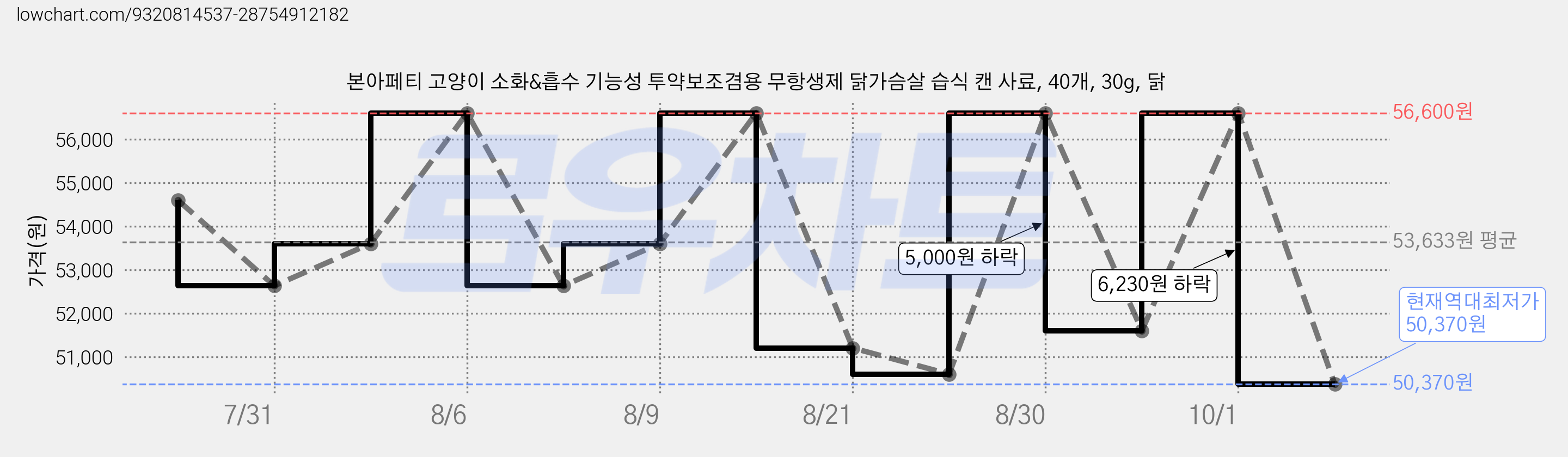 본아페티 고양이 소화&흡수 기능성 투약보조겸용 무항생제 닭가슴살 습식 캔 사료, 40개, 30g, 닭 가격 변동 차트, 현재가 50,370원, 역대최저가