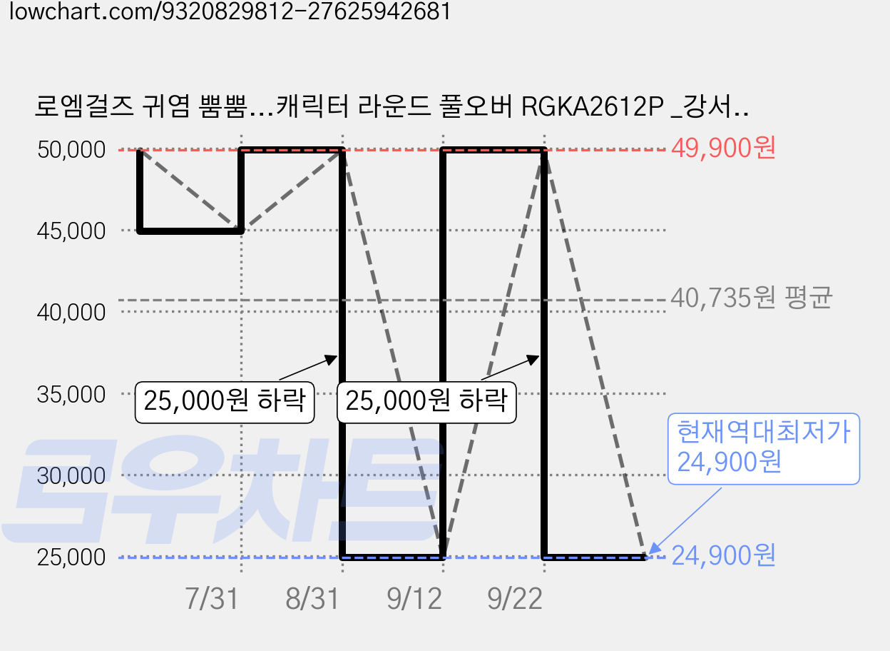 로엠걸즈 귀염 뿜뿜...캐릭터 라운드 풀오버 RGKA2612P _강서점 가격 변동 차트, 현재가 24,900원, 역대최저가