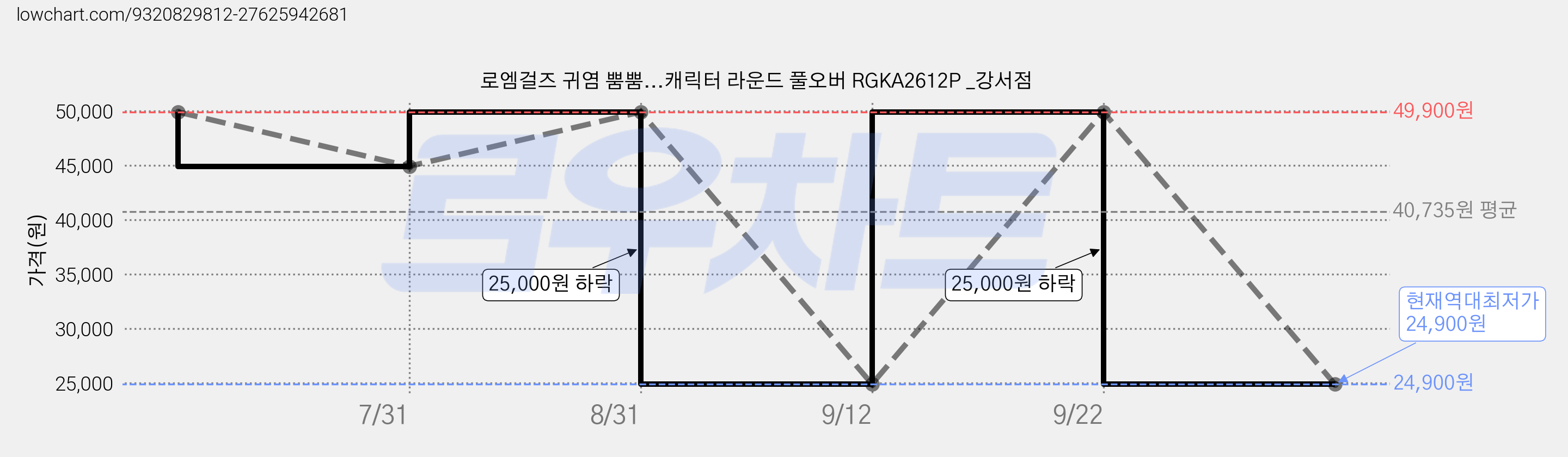 로엠걸즈 귀염 뿜뿜...캐릭터 라운드 풀오버 RGKA2612P _강서점 가격 변동 차트, 현재가 24,900원, 역대최저가