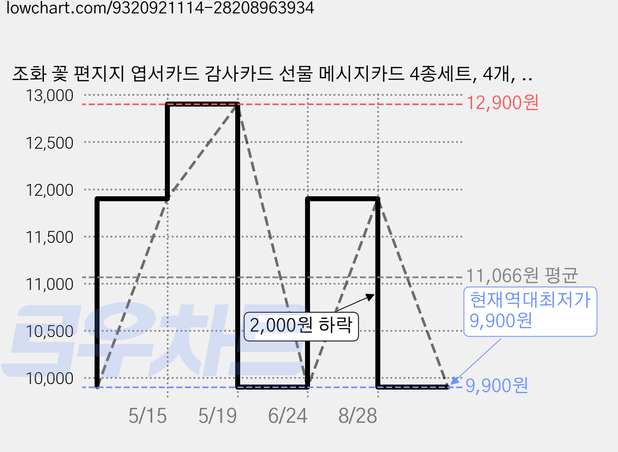 조화 꽃 편지지 엽서카드 감사카드 선물 메시지카드 4종세트, 4개, 꽃편지지 + 케이스 가격 변동 차트, 현재가 9,900원, 역대최저가