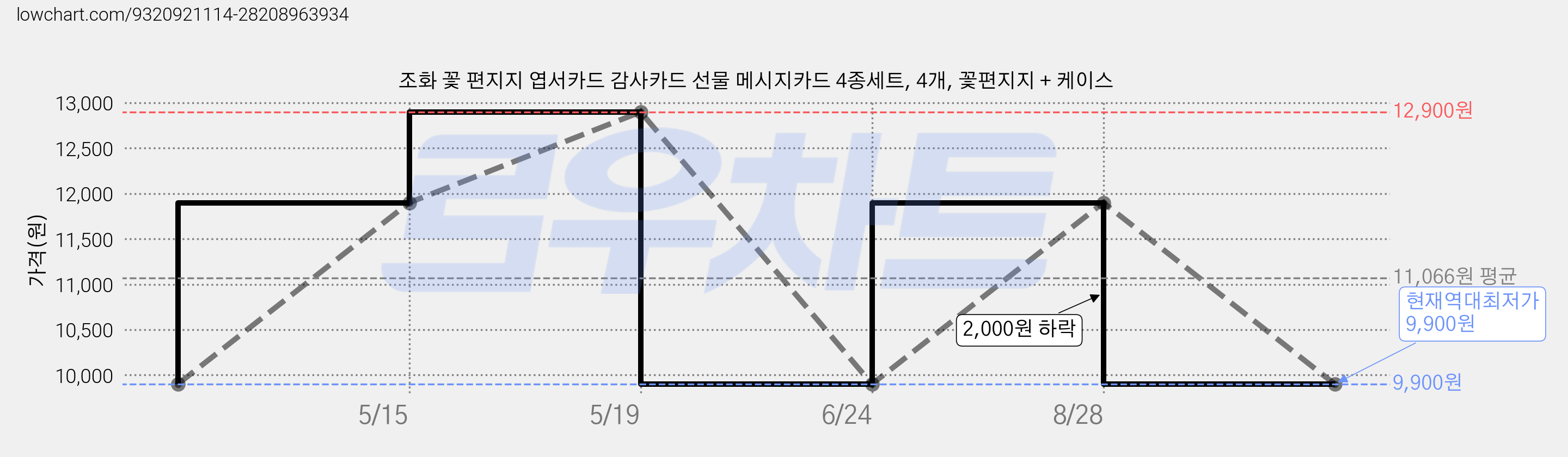조화 꽃 편지지 엽서카드 감사카드 선물 메시지카드 4종세트, 4개, 꽃편지지 + 케이스 가격 변동 차트, 현재가 9,900원, 역대최저가